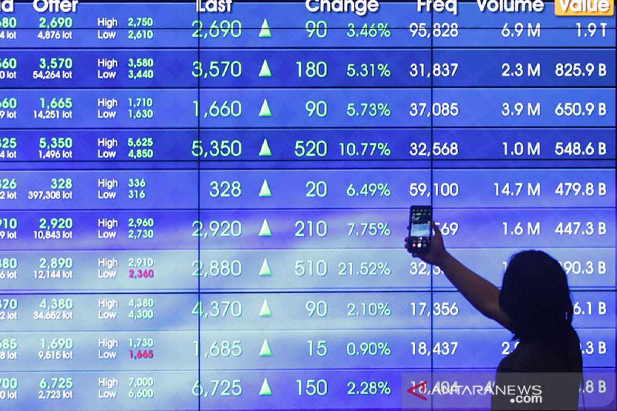 Rising global stock exchanges strengthen IHSG at start of week
